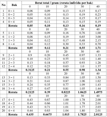 Tabel 9 . Data berat total juvenil lobster air tawar selama 40 hari pemeliharaan (rerata berat total individu per bak) 