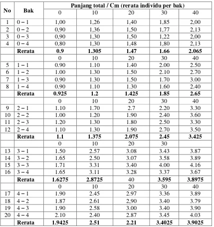 Tabel 10. Data panjang total juvenil lobster air tawar selama 40 hari pemeliharaan (rerata berat total individu per bak) 