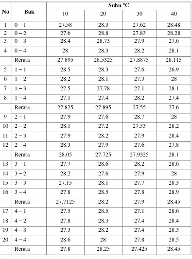 Tabel 11. Data suhu bak perlakuan selama 40 hari pemeliharaan 