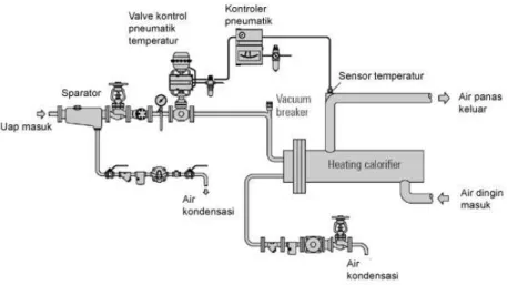 Gambar 2. 19   (a) Sistem Kontrol Pneumatik Temperature 