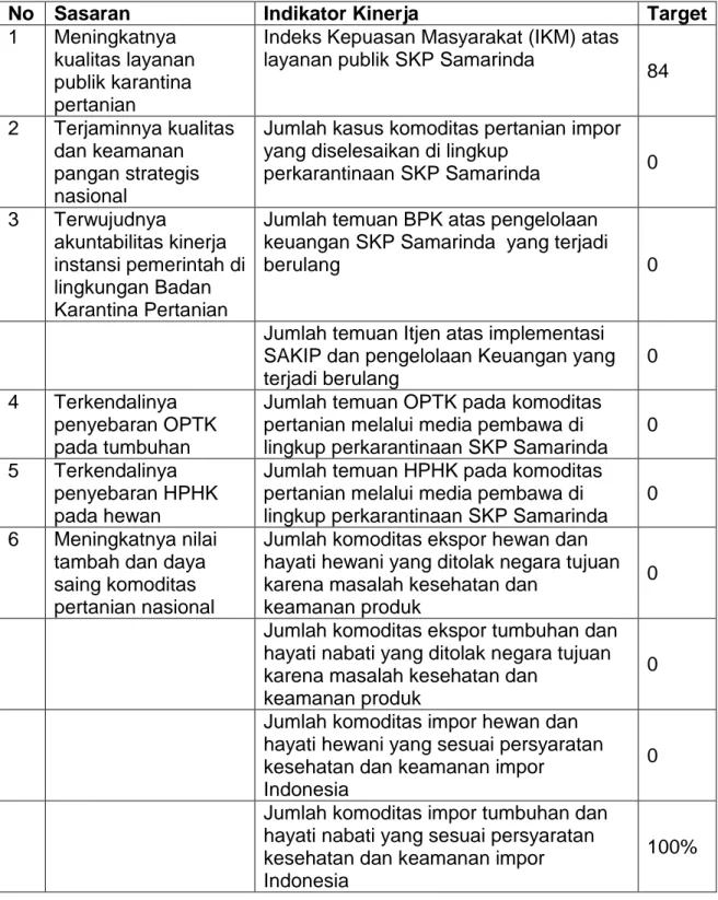 Tabel 4   Perjanjian Kinerja Kepala SKP Samarinda dengan Kepala Badan  Karantina Pertanian  Tahun 2019 