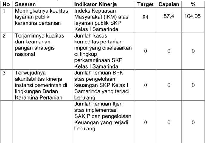 Tabel  1.  Sasaran  program,  Indikator  Kinerja,  Terget,  Realisasi  dan  Persentase Capaian 