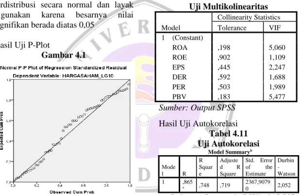 Tabel 4.11  Uji Autokorelasi  Model Summary b Mode l  R  R  Square  Adjusted  R Square  Std