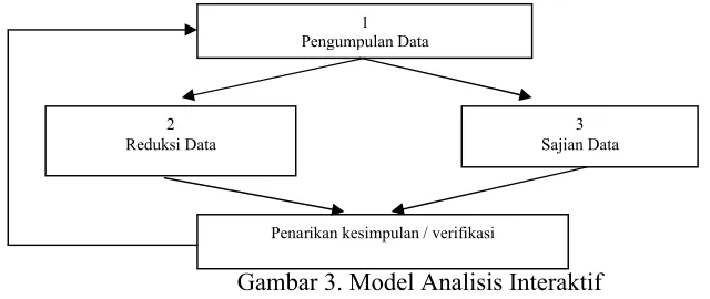 Gambar 3. Model Analisis Interaktif