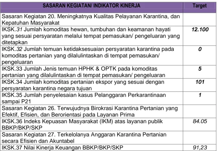 Tabel 2.  Perjanjian Kinerja Kepala Balai Karantina Pertanian Kelas II Palu   dengan Menteri Pertanian tahun 2020 