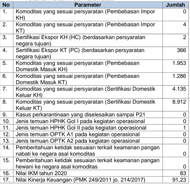 Tabel 5.  Data terkait penghitungan capaian indikator kinerja Balai Karantina  Pertanian Kelas II Palu  Tahun 2020