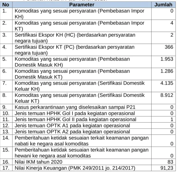 Tabel 5.  Data terkait penghitungan capaian indikator kinerja Balai Karantina  Pertanian Kelas II Palu  Tahun 2020