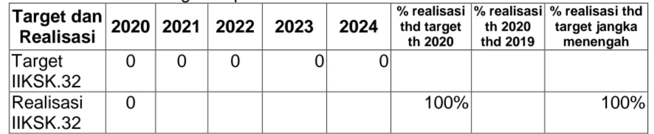 Tabel 12. Perkembangan capaian IKSP. 4  Target dan  Realisasi  2020  2021  2022  2023  2024  % realisasi thd target  th 2020  % realisasi th 2020 thd 2019  % realisasi thd target jangka menengah  Target  IIKSK.32  0  0  0  0  0  Realisasi  IIKSK.32  0  100
