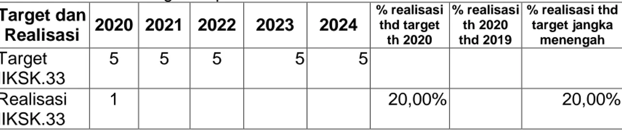 Tabel 14. Perkembangan capaian IKSP. 4  Target dan  Realisasi  2020  2021  2022  2023  2024  % realisasi thd target  th 2020  % realisasi th 2020 thd 2019  % realisasi thd target jangka menengah  Target  IIKSK.33  5  5  5  5  5  Realisasi  IIKSK.33  1  20,