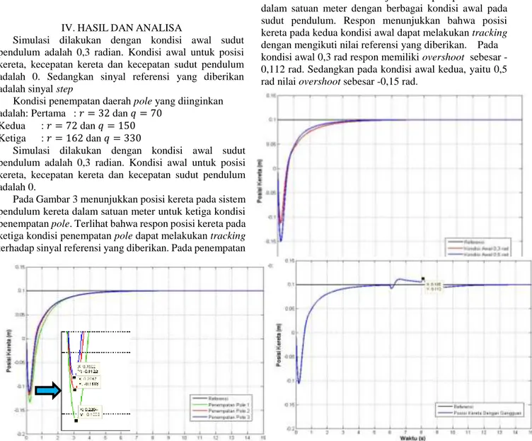 Gambar 4 Posisi Kereta pada Simulasi Variasi Penempatan Pole  Simulasi  dengan  berbagai  kondisi  awal  disimulasikan  dengan  memberikan  kondisi  awal  pada  sudut pendulum  yaitu 0,3 radian dan 0,5 radian