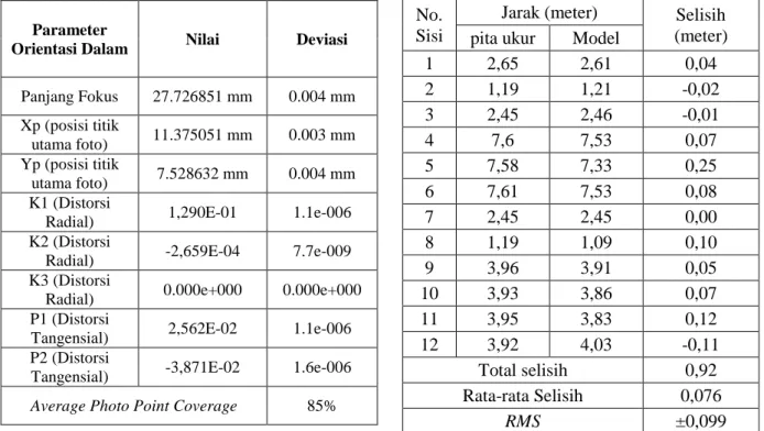 Tabel 3. Perbandingan jarak pita ukur  dengan model 3D 