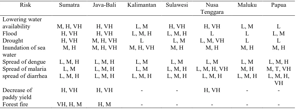 Table 1.  Level of risk of climate change by region in Indonesia  