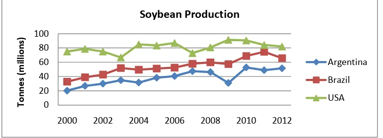 Fig. 1: Soybean production trends in 3 major producing countries. Source: Faostat, 2013