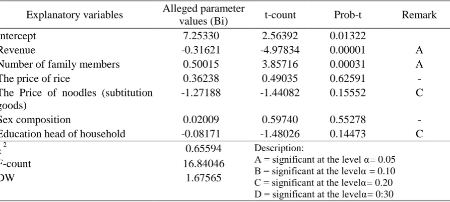 Table 1. Results Parameter Alleged Some Variables Affecting Rice Consumption Rate of Household Population Palembang  