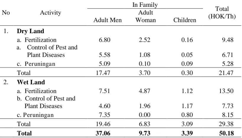 Table 1.  Average Allocation of Labor in the Family Farmers Plasma In Oil Palm Farming Activities on Dry Land and Wet land 