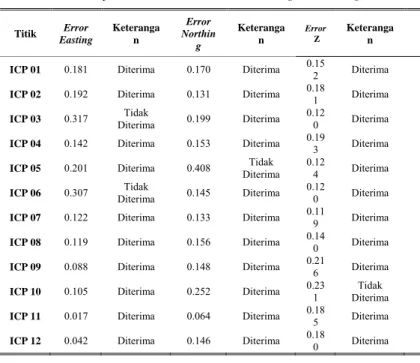 Tabel 3.9 Uji Standar Kesalahan Koordinat Easting dan Northing 
