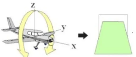 Gambar I.7. Bentuk-bentuk pergerakan pesawat di udara dan pengaruhnya terhadap  foto yang dihasilkan (Indra 2012) 