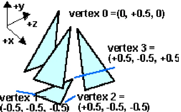 Gambar I.12. Face dan vertex penyusun permukaan model 3D (John 2015) 