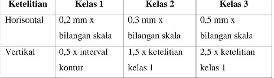 Tabel I.1. Ketentuan ketelitian geometri peta RBI berdasarkan kelas  