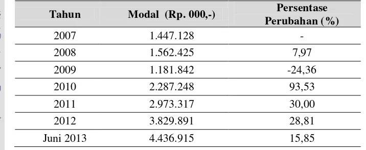 Tabel 7. Rasio Modal BPR Pesisir Akbar Tahun 2007 – Juni 2013 