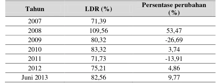 Tabel 15. Rasio LDR BPR Pesisi Akbar Tahun 2007 – Juni 2013 