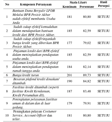 Tabel 19.  Data Hasil Skala Likert Persepsi Nasabah BPR Pesisir Akbar 