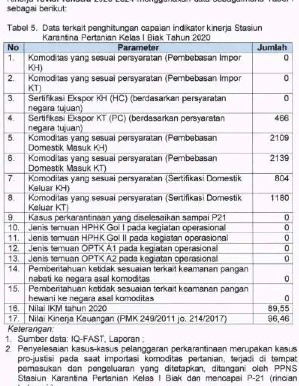 Tabel  5.  Data  terkait  penghitungan  capaian  indikator  kinerja  Stasiun Karantina  Pertanian  Kelas  I  Biak Tahun 2020