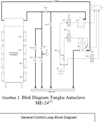 Gambar 2.  Blok Diagram Tungku Autoclave  ME-24 [1]