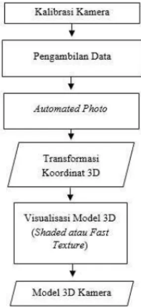 Gambar III-3 Diagram alir pembentukan model 3D  dengan kamera non metrik 