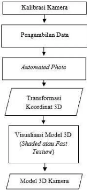 Gambar III-3 Diagram alir pembentukan model 3D  dengan kamera non metrik 