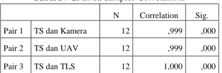 Tabel IV-2Paired Samples Correlations 