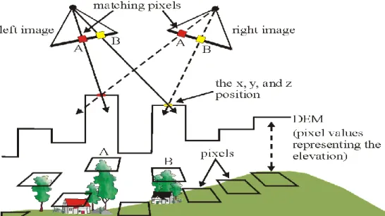 Gambar I. 8. Pembentukan digital elevation model pada kegiatan fotogrametri  (Priastina, 2006 dalam Giri, 2012) 