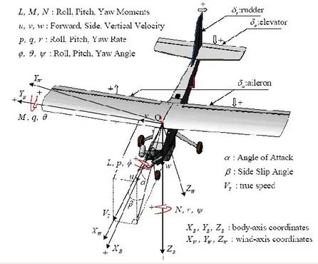 Gambar I. 4 Ilustrasi sumbu pesawat (Purwanto) 