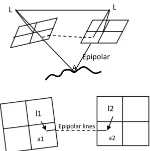 Gambar I.4 Epipolar plane dan epipolar lines (Moffit, 1980)  Keterangan Gambar I.4 : 