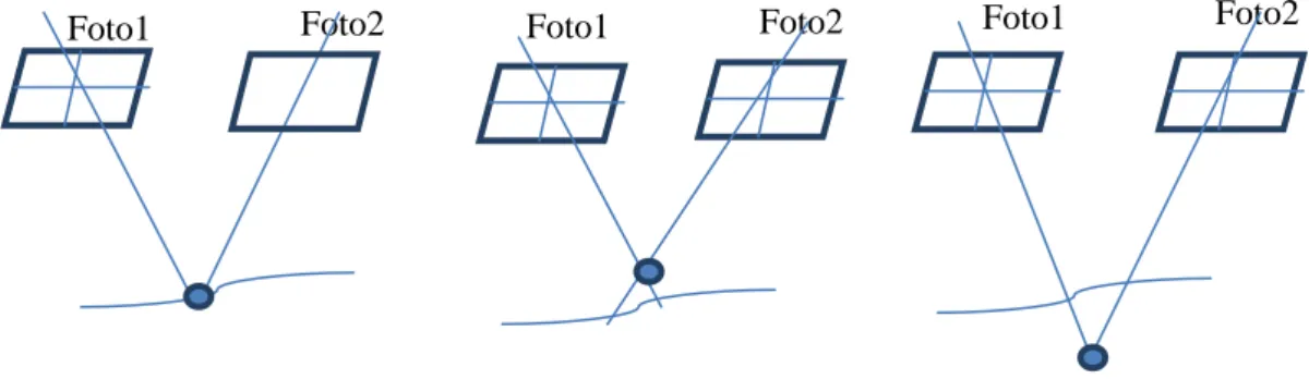 Gambar I.7 Ilustrasi posisi kursor saat stereoplotting (Melasari, 2014)  
