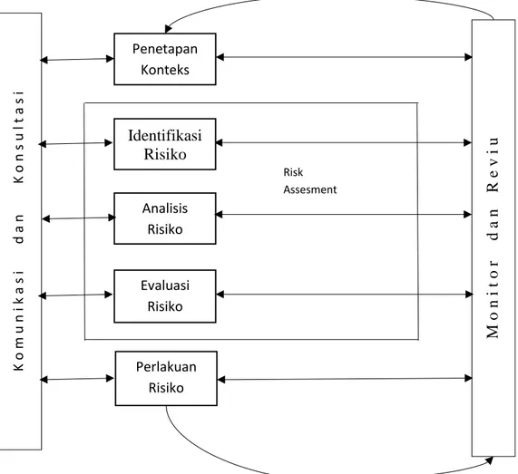 Gambar 2.1 Kerangka Proses Manajemen Risiko AS/NZS 4360 : 2004  Keterangan: 