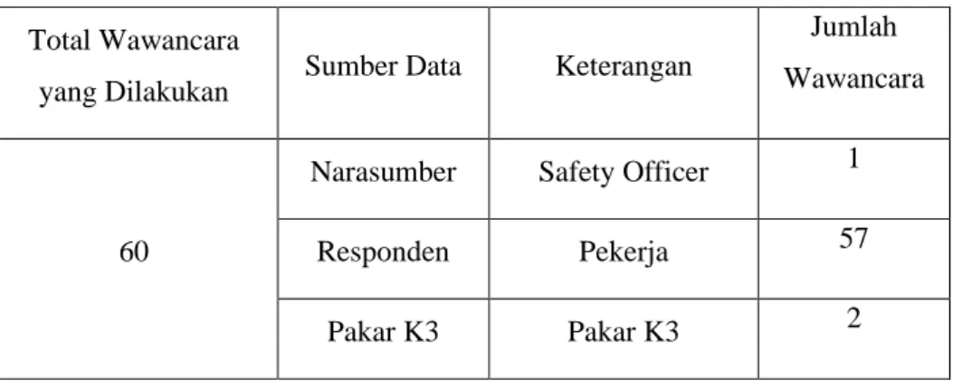 Tabel 3.1. Distribusi wawancara penelitian  Total Wawancara 