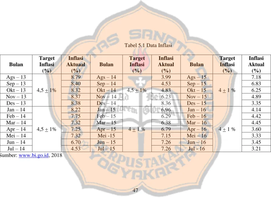 Tabel 5.1 Data Inflasi 