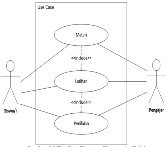 Gambar 3.3 Use Case Diagram Sistem yang Bejalan 
