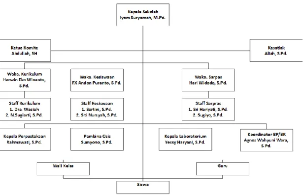 Gambar 3.1 Struktur Organisasi 
