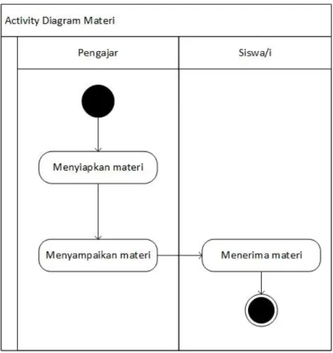 Gambar 3.4 Activity Diagram Materi yang Berjalan 