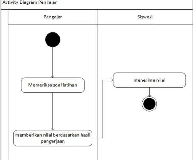 Gambar 3.6 Activity Diagram Penilaian yang Berjalan 