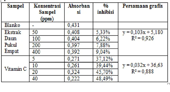 Tabel II.  Nilai IC 50   Ekstrak  Mirabilis jalapa (L.)  dan Vitamin C 