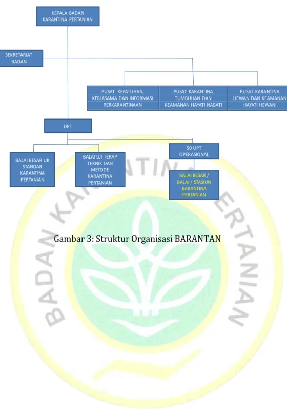 Gambar 3: Struktur Organisasi BARANTAN 
