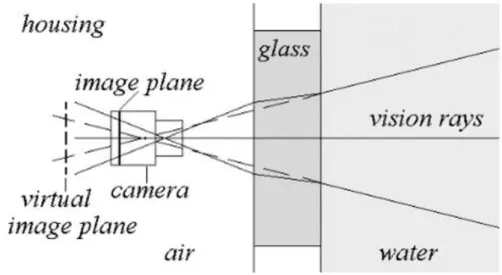 Gambar I.2 Geometri pemotretan fotogrametri dalam air 