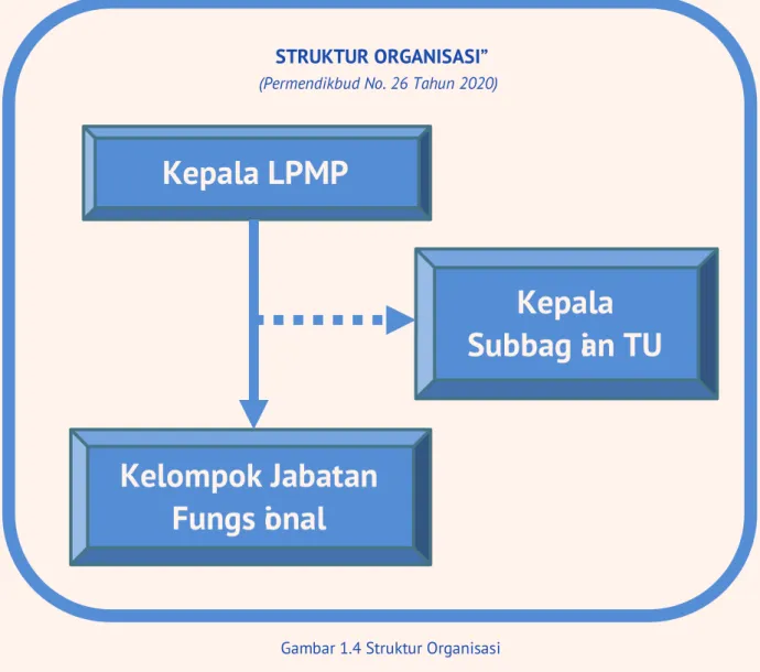 Gambar 1.4 Struktur Organisasi 
