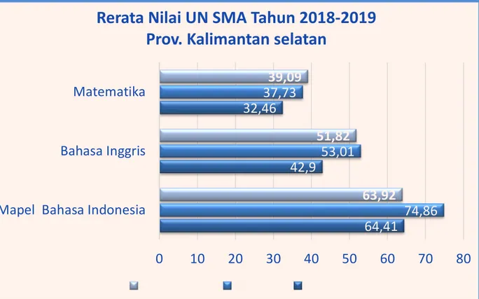 Gambar 1.6 Rata-rata Nilai UN Tahun Pelajaran 2018-2019 Jenjang SMA 
