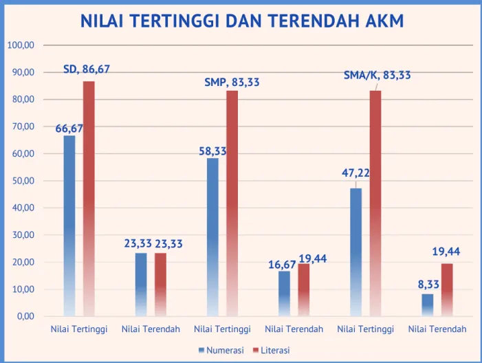 Gambar 1.7 Nilai Literasi dan Numerisasi Ujicoba AKM Tahun 2020 