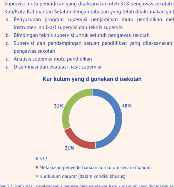 Gambar 3.3 Grafik hasil pelaksanaan supervise oleh pengawas item kurikulum yang digunakan sekolah  tahun 2020 Provinsi Kalimantan Selatan 