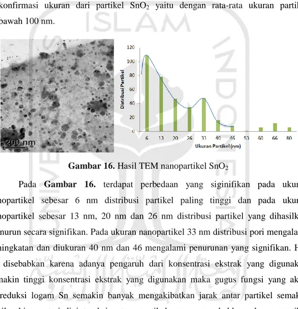 Gambar 16. Hasil TEM nanopartikel SnO 2 